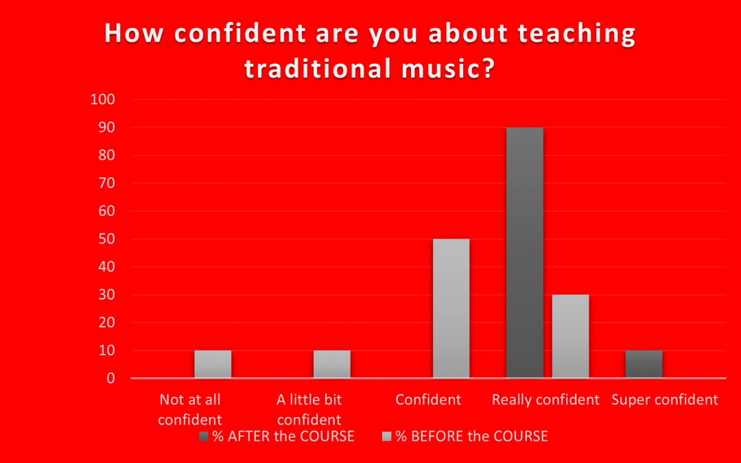 Teaching Traditional Music Teachers – Positive Course Results